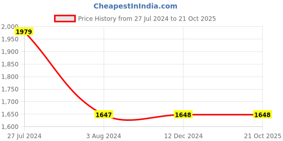 tatacliq.com Adidas Women's Questeron Blue Running Shoes adidas Price History Graph from 27 Jul 2024 to 20 Oct 2025