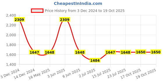 tatacliq.com Adidas Women's Questeron Blue Running Shoes adidas Price History Graph from 3 Dec 2024 to 17 Oct 2025