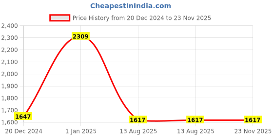 tatacliq.com Adidas Women's Questeron Grey Running Shoes adidas Price History Graph from 20 Dec 2024 to 23 Nov 2025