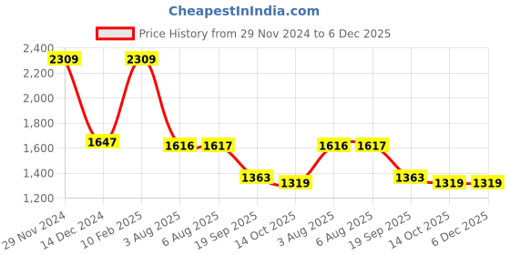 tatacliq.com Adidas Women's Questeron Grey Running Shoes adidas Price History Graph from 29 Nov 2024 to 6 Dec 2025