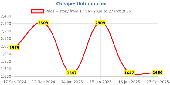 tatacliq.com Adidas Women's Questeron Peach Running Shoes adidas Price History Graph from 17 Sep 2024 to 27 Oct 2025