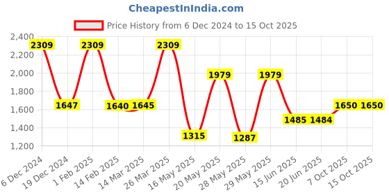 tatacliq.com Adidas Women's Questeron Peach Running Shoes adidas Price History Graph from 6 Dec 2024 to 14 Oct 2025