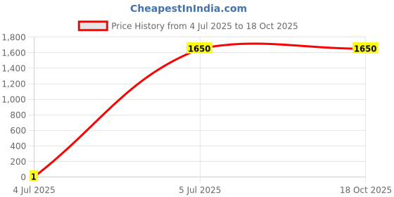 tatacliq.com Adidas Women's Questeron Preloved Scarlet Running Shoes adidas Price History Graph from 4 Jul 2025 to 18 Oct 2025