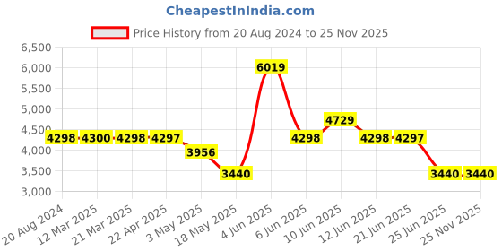 tatacliq.com Adidas Women's RACER TR21 Multicolor Running Shoes adidas Price History Graph from 20 Aug 2024 to 25 Nov 2025
