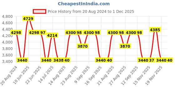 tatacliq.com Adidas Women's RACER TR21 Multicolor Running Shoes adidas Price History Graph from 20 Aug 2024 to 1 Dec 2025