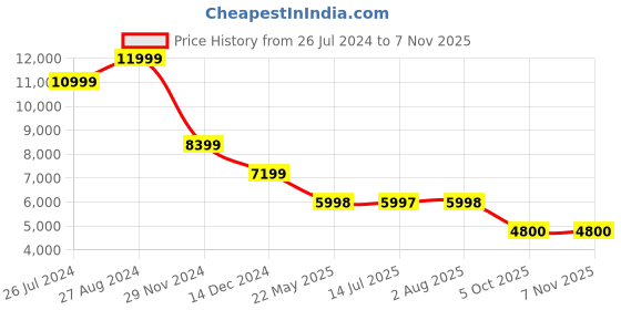 tatacliq.com Adidas Women's RAPIDMOVE ADV Off White Training Shoes adidas Price History Graph from 26 Jul 2024 to 6 Nov 2025