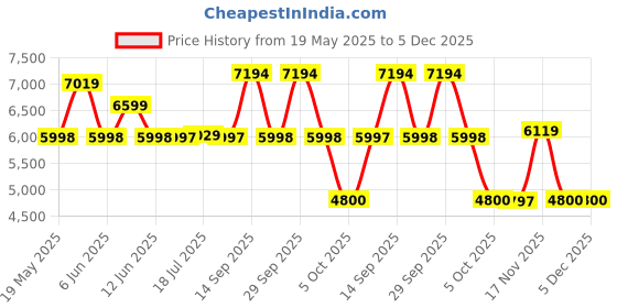 tatacliq.com Adidas Women's RAPIDMOVE ADV Off White Training Shoes adidas Price History Graph from 19 May 2025 to 5 Dec 2025