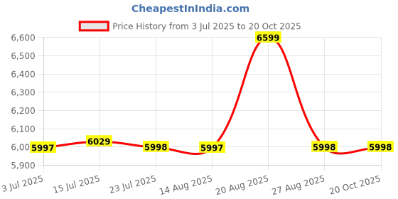 tatacliq.com Adidas Women's RAPIDMOVE ADV Off White Training Shoes adidas Price History Graph from 3 Jul 2025 to 19 Oct 2025