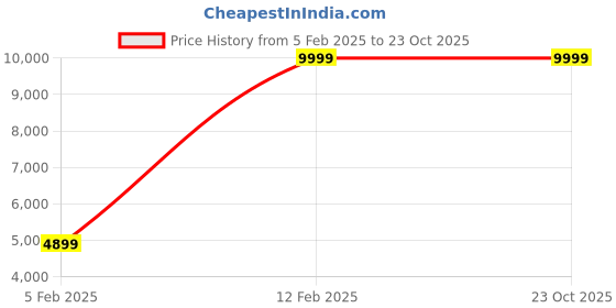 tatacliq.com Adidas Women's RAPIDMOVE Sandy Pink Training Shoes adidas Price History Graph from 5 Feb 2025 to 23 Oct 2025