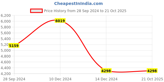 tatacliq.com Adidas Women's RAPIDMOVE TRAINER Beige Training Shoes adidas Price History Graph from 28 Sep 2024 to 21 Oct 2025