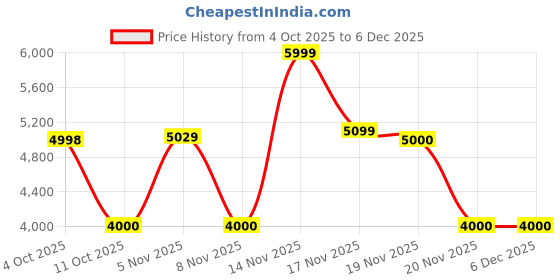 tatacliq.com adidas Women's RAPIDMOVE TRAINER W Pink Training Shoes adidas Price History Graph from 4 Oct 2025 to 5 Dec 2025