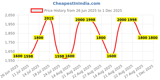 tatacliq.com Adidas Women's RayRun Blue Running Shoes adidas Price History Graph from 26 Jun 2025 to 30 Nov 2025