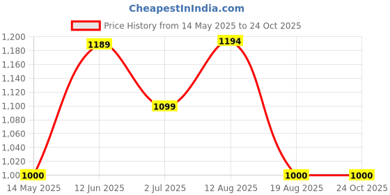 tatacliq.com ADIDAS Women's Red E SPR Tights adidas Price History Graph from 14 May 2025 to 23 Oct 2025
