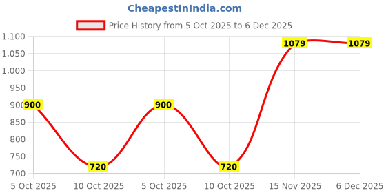 tatacliq.com ADIDAS Women's Red E SPR Tights adidas Price History Graph from 5 Oct 2025 to 5 Dec 2025