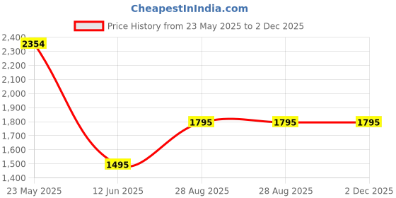 tatacliq.com ADIDAS Women's Red OPT 3S 1/4 Tights adidas Price History Graph from 23 May 2025 to 2 Dec 2025
