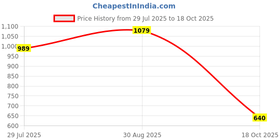 tatacliq.com ADIDAS Women's Red W L M EMB T-Shirt adidas Price History Graph from 29 Jul 2025 to 18 Oct 2025