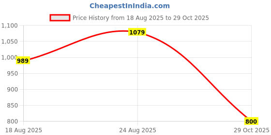 tatacliq.com ADIDAS Women's Red W L M EMB T-Shirt adidas Price History Graph from 18 Aug 2025 to 29 Oct 2025