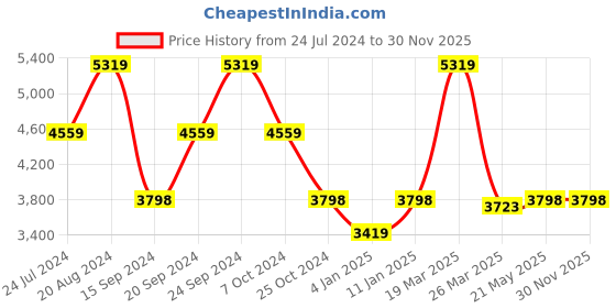 tatacliq.com Adidas Women's RESPONSE Black Running Shoes adidas Price History Graph from 24 Jul 2024 to 30 Nov 2025