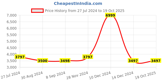 tatacliq.com Adidas Women's Response Black Running Shoes adidas Price History Graph from 27 Jul 2024 to 17 Oct 2025