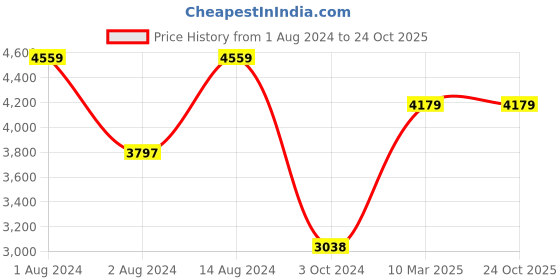 tatacliq.com Adidas Women's RESPONSE Black Running Shoes adidas Price History Graph from 1 Aug 2024 to 22 Oct 2025