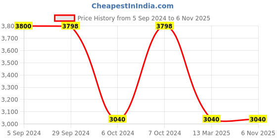 tatacliq.com Adidas Women's RESPONSE Black Running Shoes adidas Price History Graph from 5 Sep 2024 to 5 Nov 2025