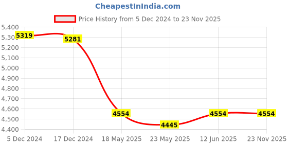tatacliq.com Adidas Women's RESPONSE Black Running Shoes adidas Price History Graph from 5 Dec 2024 to 22 Nov 2025