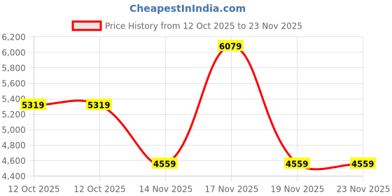 tatacliq.com Adidas Women's RESPONSE Black Running Shoes adidas Price History Graph from 12 Oct 2025 to 23 Nov 2025