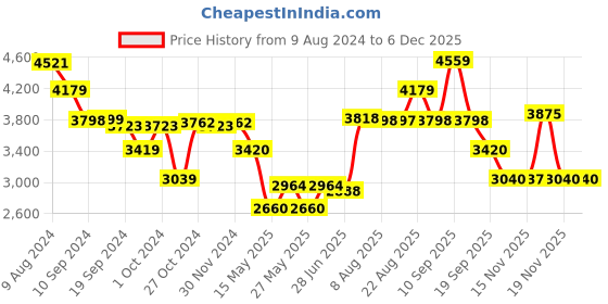 tatacliq.com Adidas Women's RESPONSE Blue Running Shoes adidas Price History Graph from 9 Aug 2024 to 5 Dec 2025