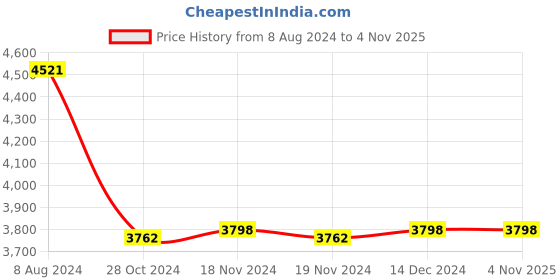 tatacliq.com Adidas Women's RESPONSE Blue Running Shoes adidas Price History Graph from 8 Aug 2024 to 3 Nov 2025