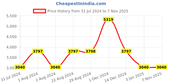 tatacliq.com Adidas Women's RESPONSE Grey Running Shoes adidas Price History Graph from 31 Jul 2024 to 5 Nov 2025