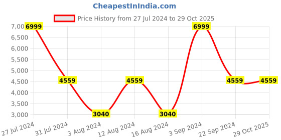tatacliq.com Adidas Women's Response Solar White Running Shoes adidas Price History Graph from 27 Jul 2024 to 28 Oct 2025