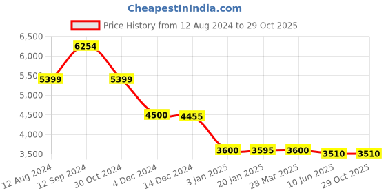 tatacliq.com Adidas Women's RESPONSE SUPER 3.0 Blue Running Shoes adidas Price History Graph from 12 Aug 2024 to 29 Oct 2025
