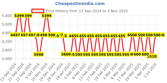 tatacliq.com Adidas Women's RESPONSE SUPER 3.0 Blue Running Shoes adidas Price History Graph from 13 Sep 2024 to 2 Nov 2025