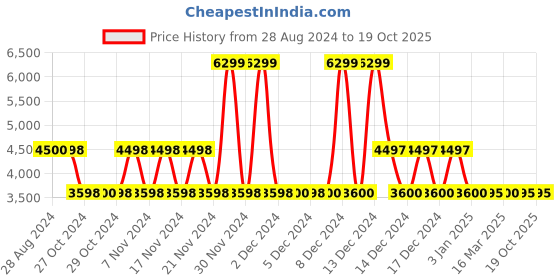 tatacliq.com Adidas Women's RESPONSE SUPER 3.0 W White Running Shoes adidas Price History Graph from 28 Aug 2024 to 18 Oct 2025