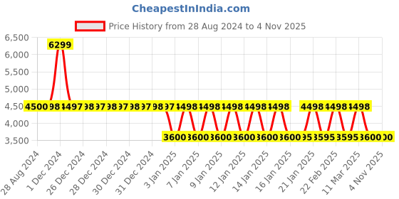 tatacliq.com Adidas Women's RESPONSE SUPER 3.0 W White Running Shoes adidas Price History Graph from 28 Aug 2024 to 1 Nov 2025