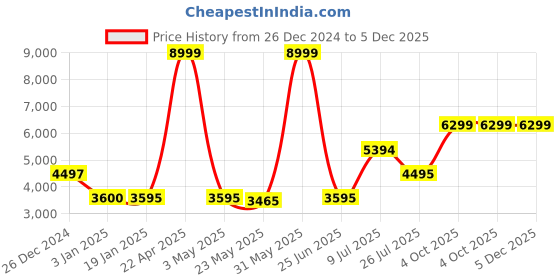 tatacliq.com Adidas Women's RESPONSE SUPER 3.0 White Running Shoes adidas Price History Graph from 26 Dec 2024 to 5 Dec 2025