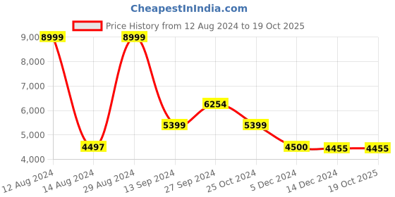 tatacliq.com Adidas Women's RESPONSE SUPER 3.0 White Running Shoes adidas Price History Graph from 12 Aug 2024 to 19 Oct 2025
