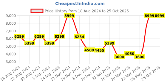 tatacliq.com Adidas Women's RESPONSE SUPER 3.0 White Running Shoes adidas Price History Graph from 18 Aug 2024 to 24 Oct 2025