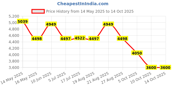 tatacliq.com Adidas Women's RESPONSE SUPER Black Running Shoes adidas Price History Graph from 14 May 2025 to 14 Oct 2025