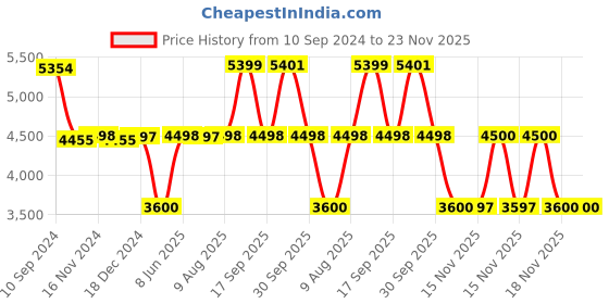 tatacliq.com Adidas Women's RESPONSE SUPER Blue Running Shoes adidas Price History Graph from 10 Sep 2024 to 23 Nov 2025