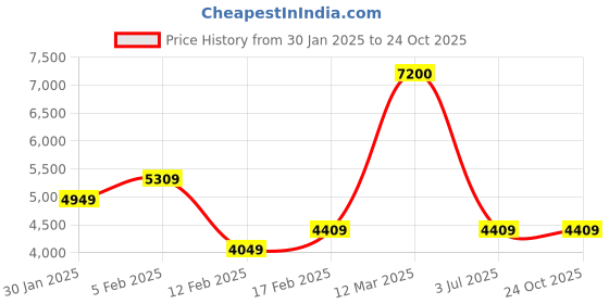 tatacliq.com Adidas Women's RESPONSE SUPER Blue Running Shoes adidas Price History Graph from 30 Jan 2025 to 23 Oct 2025