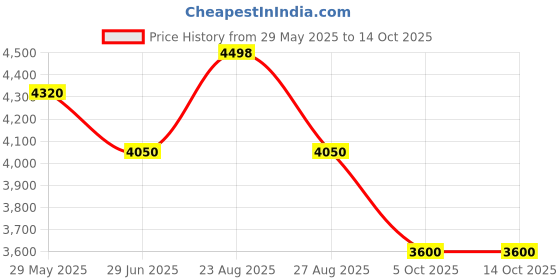 tatacliq.com Adidas Women's RESPONSE SUPER Blue Running Shoes adidas Price History Graph from 29 May 2025 to 14 Oct 2025