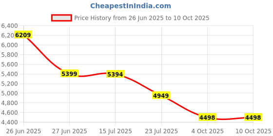 tatacliq.com Adidas Women's RESPONSE SUPER Grey Running Shoes adidas Price History Graph from 26 Jun 2025 to 9 Oct 2025