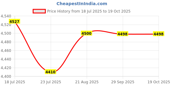 tatacliq.com Adidas Women's RESPONSE SUPER Pink Running Shoes adidas Price History Graph from 18 Jul 2025 to 18 Oct 2025