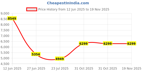 tatacliq.com Adidas Women's RESPONSE SUPER W White Running Shoes adidas Price History Graph from 12 Jun 2025 to 18 Nov 2025