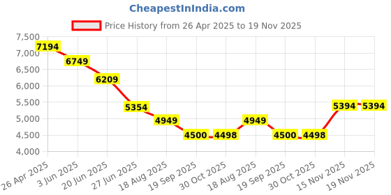 tatacliq.com Adidas Women's RESPONSE SUPER White Running Shoes adidas Price History Graph from 26 Apr 2025 to 19 Nov 2025