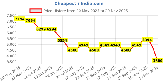 tatacliq.com Adidas Women's RESPONSE SUPER White Running Shoes adidas Price History Graph from 20 May 2025 to 20 Nov 2025