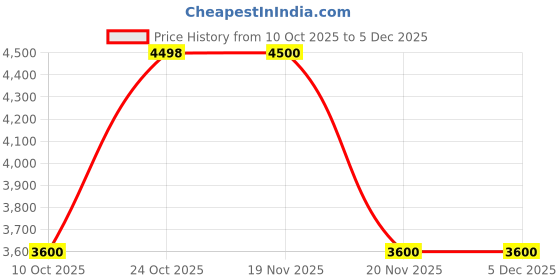 tatacliq.com Adidas Women's RESPONSE SUPER White Running Shoes adidas Price History Graph from 10 Oct 2025 to 5 Dec 2025