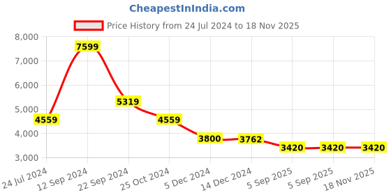 tatacliq.com Adidas Women's RESPONSE White Running Shoes adidas Price History Graph from 24 Jul 2024 to 18 Nov 2025