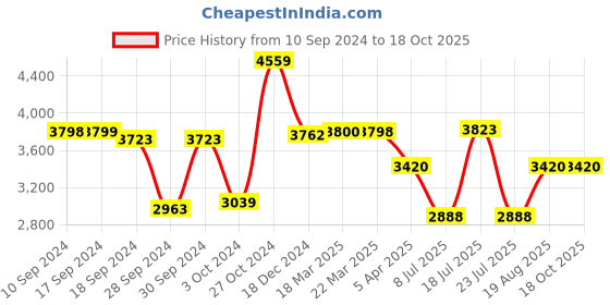 tatacliq.com Adidas Women's RESPONSE White Running Shoes adidas Price History Graph from 10 Sep 2024 to 17 Oct 2025